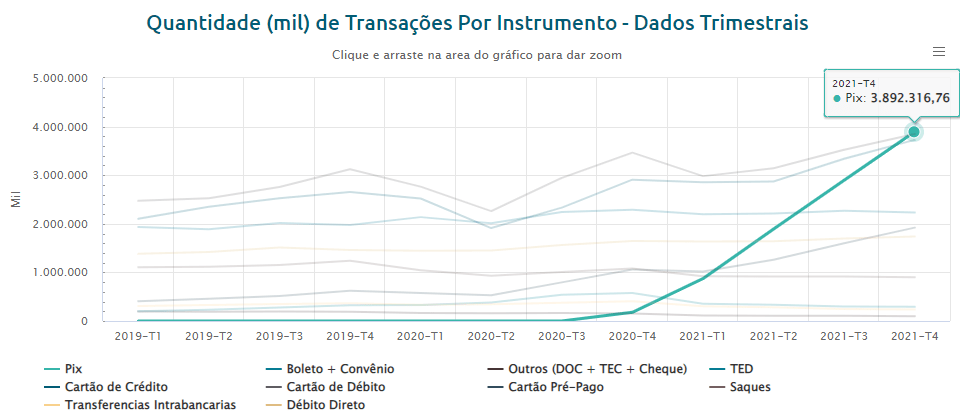 Gráfico com dados trimestrais de transações por instrumento mostrando que o Pix ultrapassou o cartão de crédito e débito