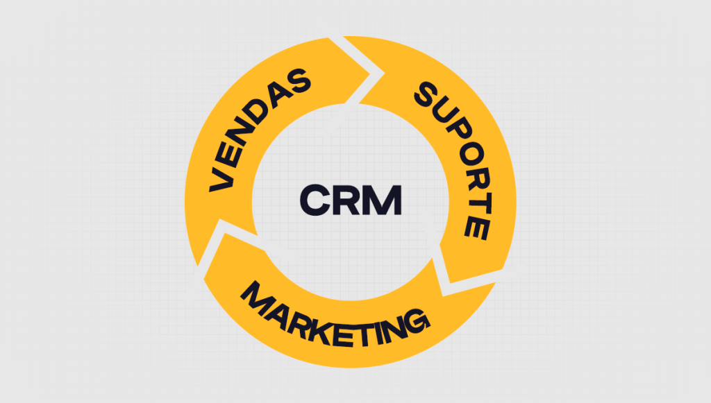 O CRM serve para centralizar informações essenciais para diversos setores de uma empresa.