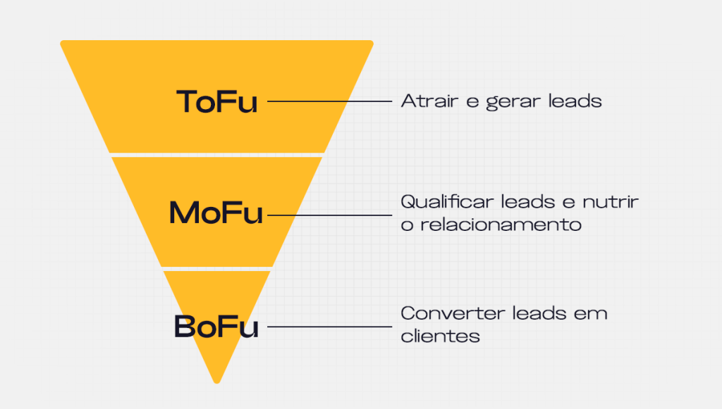 Estrutura de um funil de vendas
