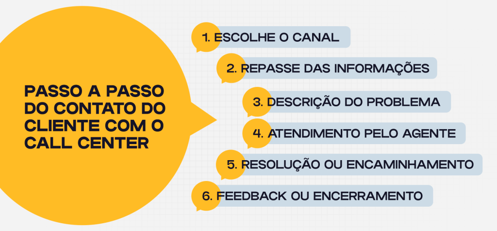 fluxo-de-atendimento-em-call-centers